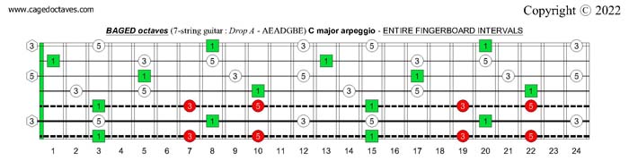 7-string guitar (Drop A - AEADGBE) : BAGED octaves C major scale (ionian mode)fretboard intervals