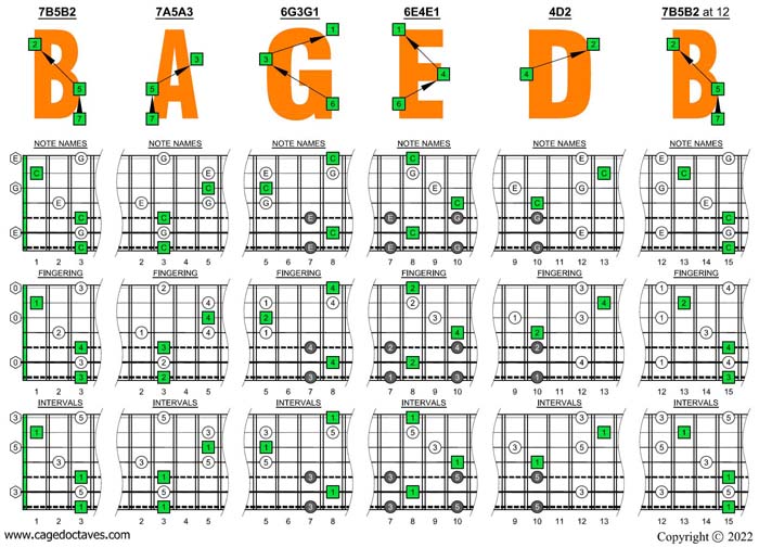 BAGED octaves (7 string guitar: Drop A - AEADGBE)  - C major arpeggio box shapes
