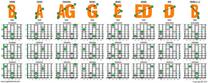 C major arpeggio (3nps) box shapes (7-string guitar : Drop A - AEADGBE)