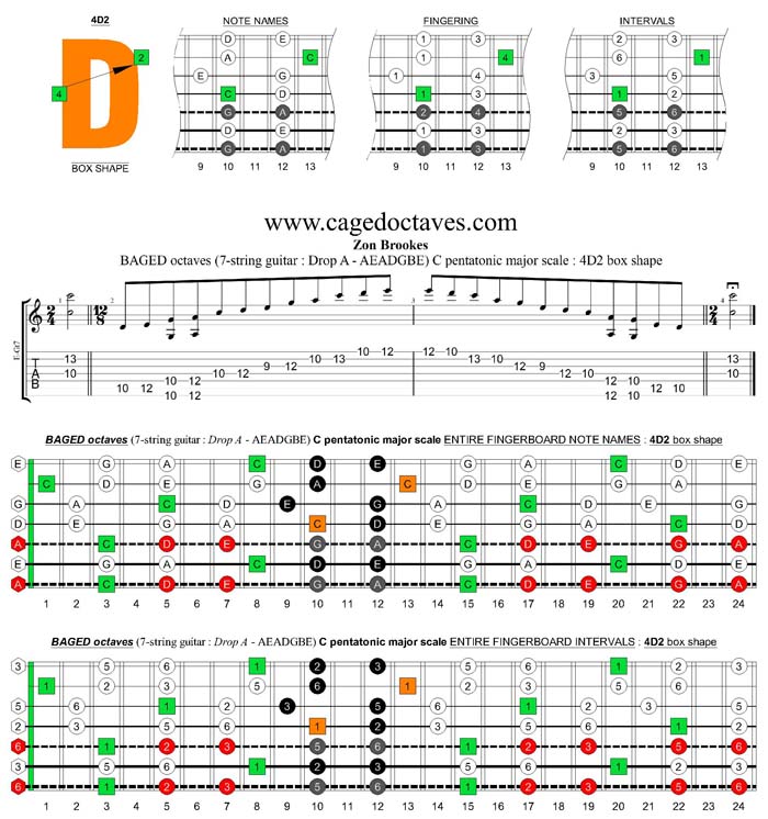 BAGED octaves 7-string guitar (Drop A - AEADGBE) C pentatonic major scale : 4D2 box shape