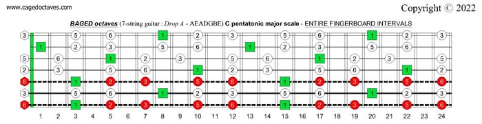 7-string guitar (Drop A - AEADGBE) : CAGED octaves C pentatonic major scale fretboard intervals