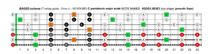BAGED octaves C pentatonic major scale - 6G3G1:6E4E1 box shape (pseudo 3nps)