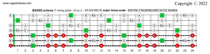 7-string guitar (Drop A - AEADGBE) : BAGED octaves C major blues scale fretboard notes