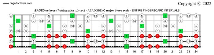 7-string guitar (Drop A - AEADGBE) : BAGED octaves C major blues scale fretboard intervals