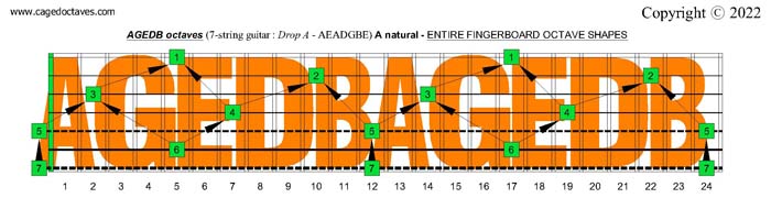 AGEDB octaves B natural octaves (7-string guitar : Drop A - AEADGBE) fretboard