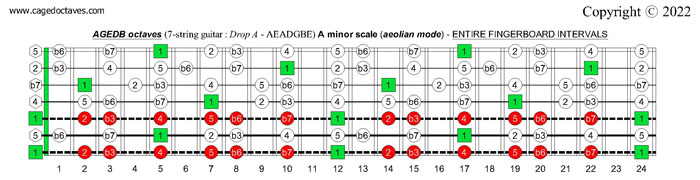 7-string guitar (Drop A - AEADGBE) : AGEDB octaves A minor scale (aeolian mode) fretboard intervals