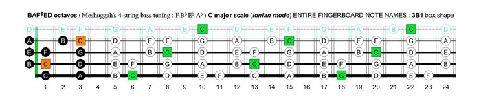 Meshuggah's 4-string bass tuning (FBbEbAb) C major scale (ionian mode): 3B1 box shape