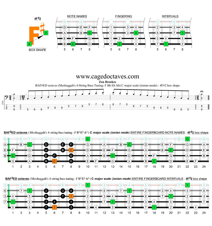 Meshuggah's 4-string bass tuning (FBbEbAb) C major scale (ionian mode): 4F#2 box shape