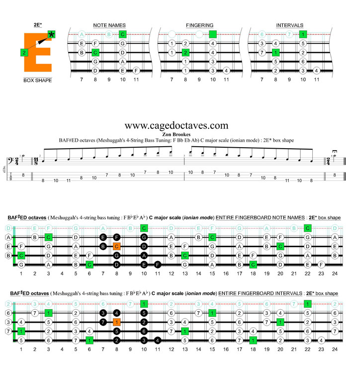 Meshuggah's 4-string bass tuning (FBbEbAb) C major scale (ionian mode): 2E* box shape