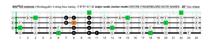 Meshuggah's 4-string bass tuning (FBbEbAb) C major scale (ionian mode): 2E* box shape