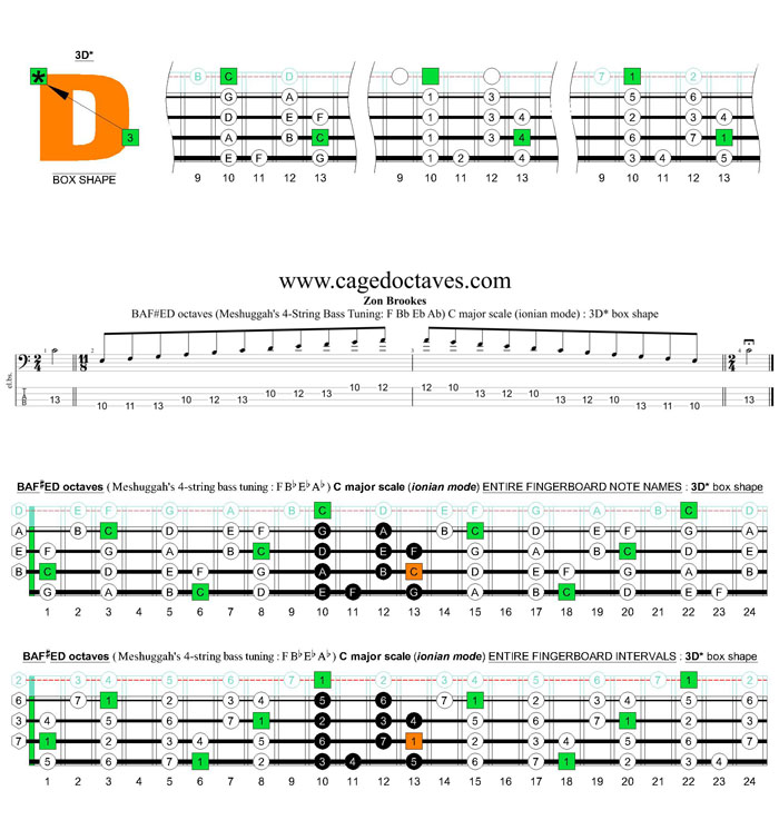 Meshuggah's 4-string bass tuning (FBbEbAb) C major scale (ionian mode): 3D* box shape