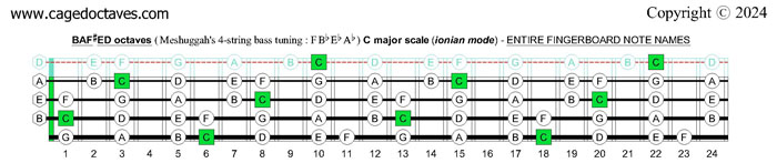 Meshuggah's 4-string bass tuning (FBbEbAb) : C major scale (ionian mode) fingerboard notes