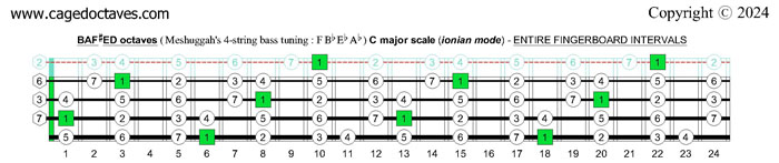 Meshuggah's 4-string bass tuning (FBbEbAb) : C major scale (ionian mode) fingerboard intervals