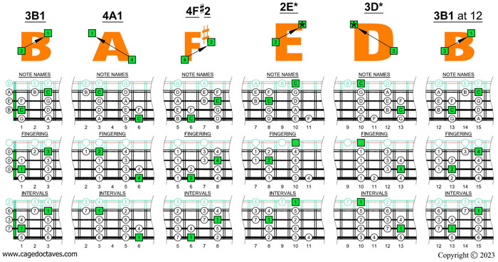 Meshuggah's 4-string bass tuning (FBbEbAb) C major scale (ionian mode) box shapes