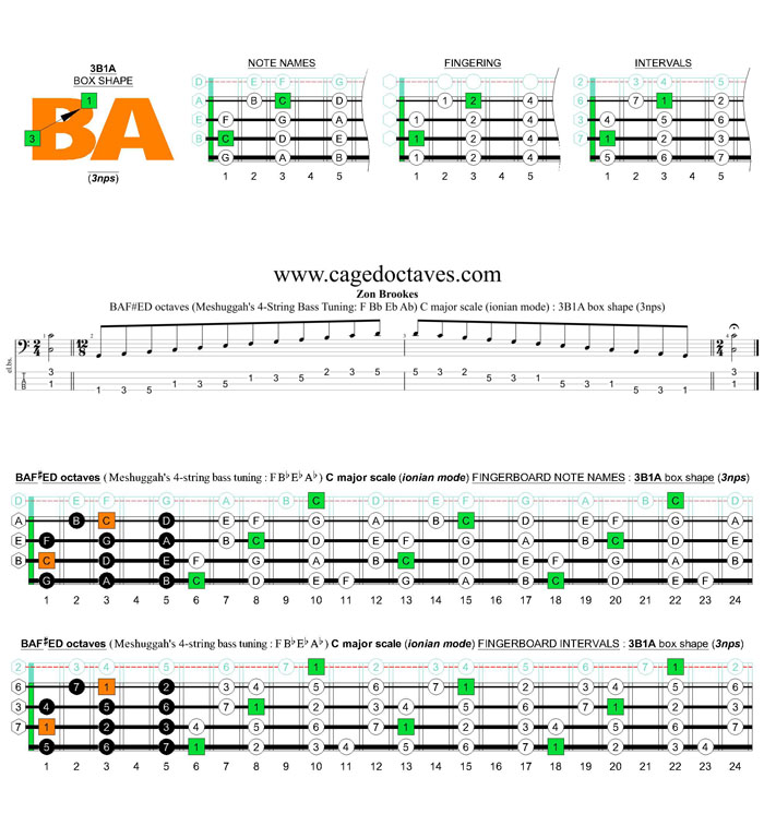 Meshuggah's 4-string bass tuning (FBbEbAb) C major scale (ionian mode): 3B1A box shape (3nps)