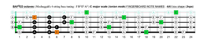 Meshuggah's 4-string bass tuning (FBbEbAb) C major scale (ionian mode): 4A1 box shape (3nps)