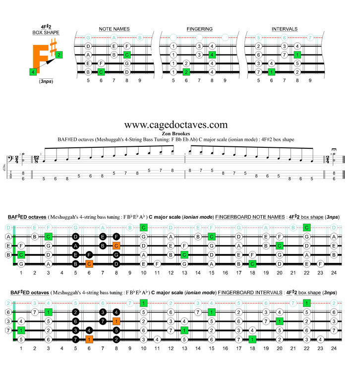 Meshuggah's 4-string bass tuning (FBbEbAb) C major scale (ionian mode): 4F#2 box shape (3nps)
