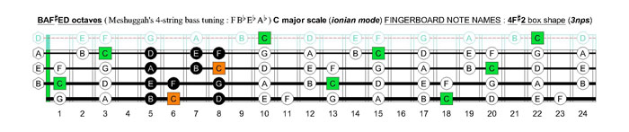 Meshuggah's 4-string bass tuning (FBbEbAb) C major scale (ionian mode): 4F#2 box shape (3nps)