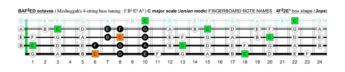 Meshuggah's 4-string bass tuning (FBbEbAb) C major scale (ionian mode): 4F#2E* box shape (3nps)