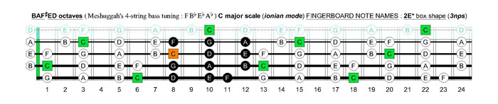 Meshuggah's 4-string bass tuning (FBbEbAb) C major scale (ionian mode): 2E* box shape (3nps)