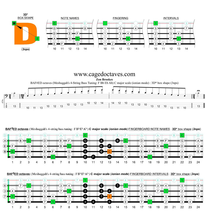 Meshuggah's 4-string bass tuning (FBbEbAb) C major scale (ionian mode): 3D* box shape (3nps)