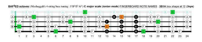 Meshuggah's 4-string bass tuning (FBbEbAb) C major scale (ionian mode): 3B1A box shape at 12 (3nps)