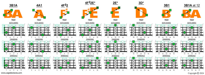 Meshuggah's 4-string bass tuning (FBbEbAb) C major scale (ionian mode) box shapes (3nps)