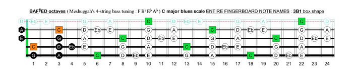 Meshuggah's 4-string bass tuning (FBbEbAb) C major blues scale: 3B1 box shape