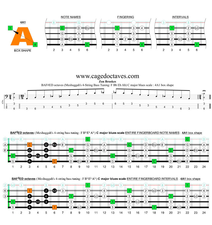 Meshuggah's 4-string bass tuning (FBbEbAb) C major blues scale: 4A1 box shape