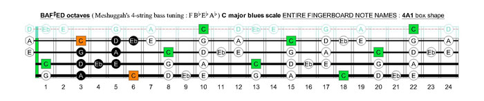Meshuggah's 4-string bass tuning (FBbEbAb) C major blues scale: 4A1 box shape