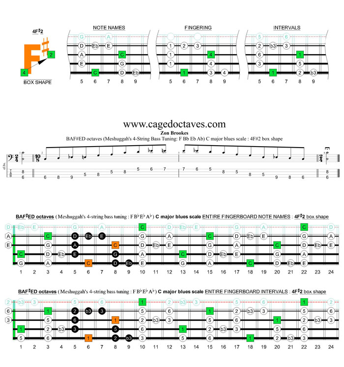 Meshuggah's 4-string bass tuning (FBbEbAb) C major blues scale: 4F#2 box shape