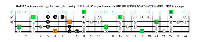 Meshuggah's 4-string bass tuning (FBbEbAb) C major blues scale: 4F#2 box shape