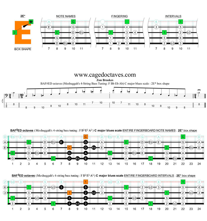 Meshuggah's 4-string bass tuning (FBbEbAb) C major blues scale: 2E* box shape