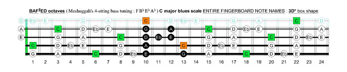 Meshuggah's 4-string bass tuning (FBbEbAb) C major blues scale: 3D* box shape