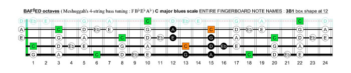 Meshuggah's 4-string bass tuning (FBbEbAb) C major blues scale: 3B1 box shape at 12