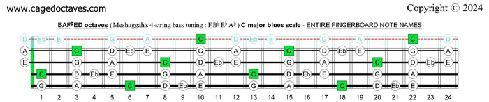 Meshuggah's 4-string bass tuning (FBbEbAb) : C major blues scale fingerboard notes