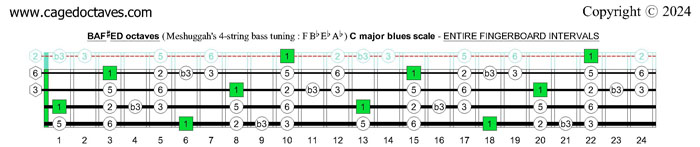 Meshuggah's 4-string bass tuning (FBbEbAb) : C major blues scale fingerboard intervals