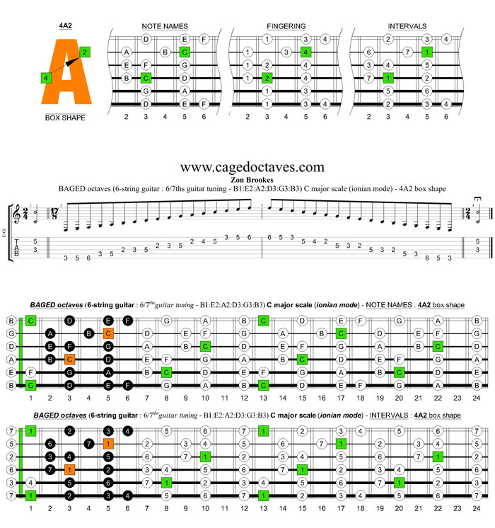 BAGED octaves 6-string guitar (6/7th guitar tuning - B1:E2:A2:D3:G3:B3) C major scale (ionian mode): 4A2 box shape pdf