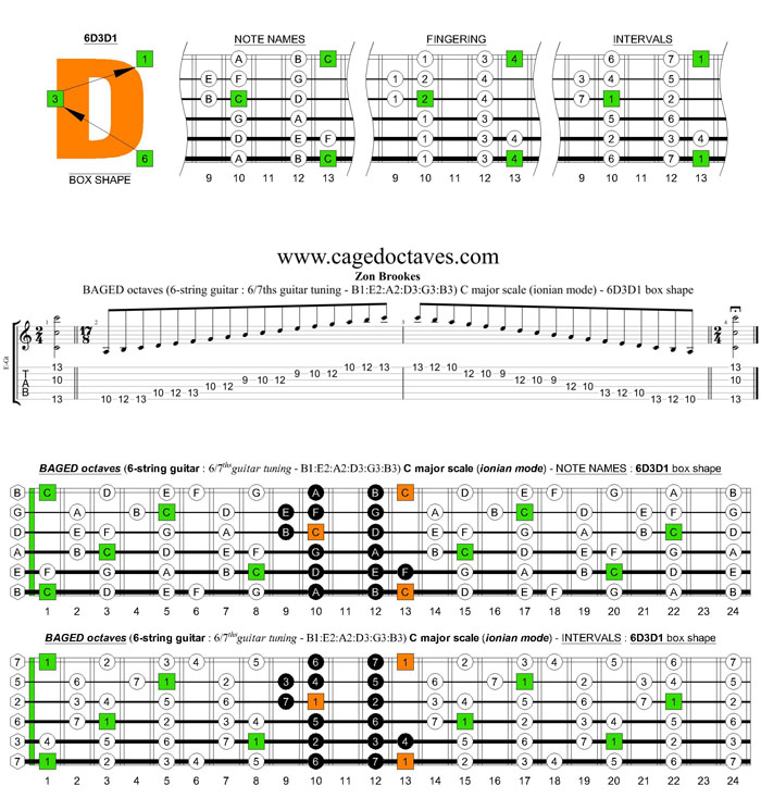 BAGED octaves 6-string guitar (6/7th guitar tuning - B1:E2:A2:D3:G3:B3) C major scale (ionian mode): 6D3D1 box shape pdf