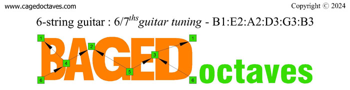 BAGED octaves logo : 6-string guitar (6/7th guitar tuning - B1:E2:A2:D3:G3:B3)