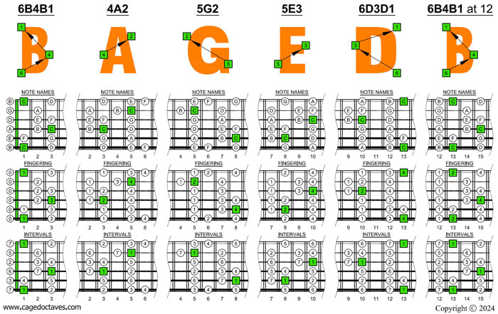BAGED octaves 6-string guitar (6/7th guitar tuning - B1:E2:A2:D3:G3:B3) C major scale (ionian mode) box shapes