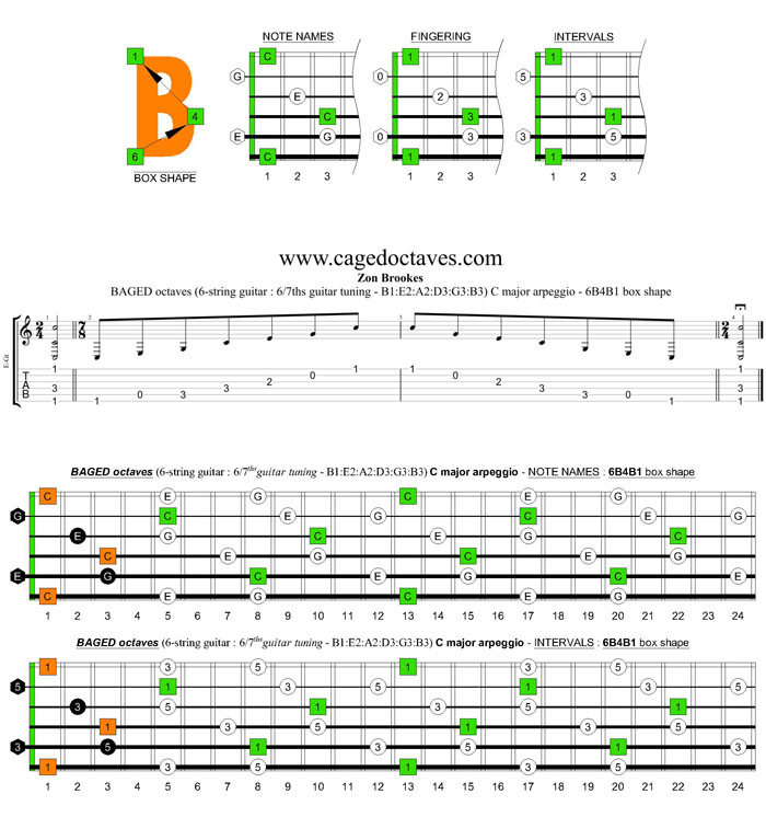 BAGED octaves 6-string guitar (6/7th guitar tuning - B1:E2:A2:D3:G3:B3) C major arpeggio: 6B4B1 box shape