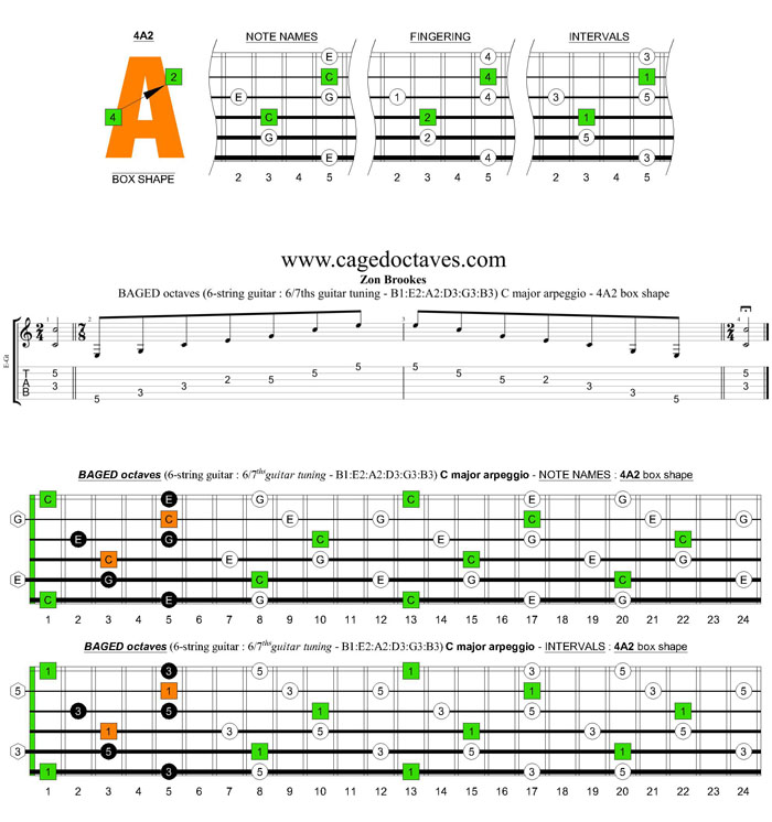 BAGED octaves 6-string guitar (6/7th guitar tuning - B1:E2:A2:D3:G3:B3) C major arpeggio: 4A2 box shape pdf