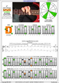 BAGED octaves 6-string guitar (6/7th guitar tuning - B1:E2:A2:D3:G3:B3) C major arpeggio: 6D3D1 box shape pdf