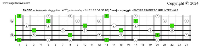BAGED octaves C major scale (ionian mode) fingerboard intervals : 6-string guitar (6/7th guitar tuning - B1:E2:A2:D3:G3:B3)