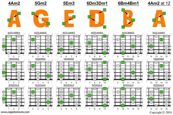 AGEDB octaves 6-string guitar (6/7th guitar tuning - B1:E2:A2:D3:G3:B3) A pentatonic minor scale box shapes