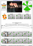AGEDB octaves 6-string guitar (6/7th guitar tuning - B1:E2:A2:D3:G3:B3) A minor blues scale: 5Gm2 box shape pdf