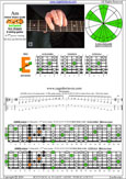 AGEDB octaves 6-string guitar (6/7th guitar tuning - B1:E2:A2:D3:G3:B3) A minor blues scale: 5Em3 box shape pdf