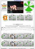 AGEDB octaves 6-string guitar (6/7th guitar tuning - B1:E2:A2:D3:G3:B3) A minor blues scale: 6Dm3Dm1 box shape pdf
