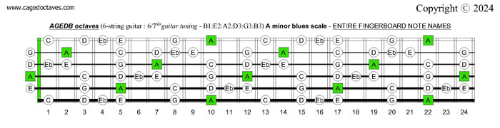 AGEDB octaves A minor blues scale fingerboard notes : 6-string guitar (6/7th guitar tuning - B1:E2:A2:D3:G3:B3)